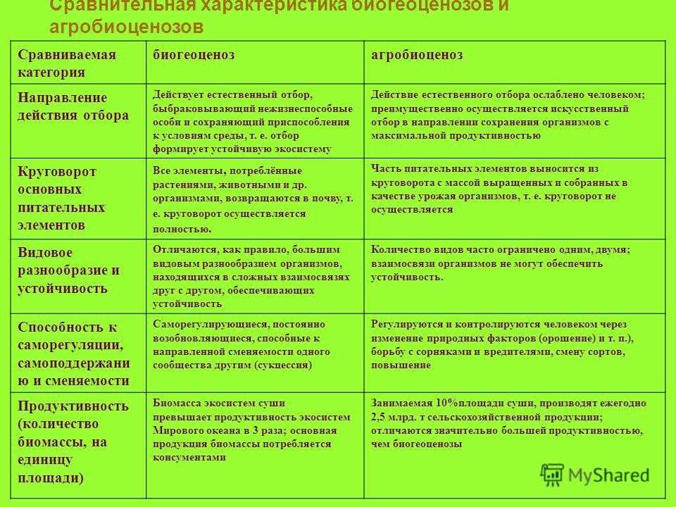 Сходство и различие природных экосистем и агроэкосистем. Природная экосистема характеристика. Сравнительная характеристика экосистем. Сравнительная характеристика биогеоценозов. Таблица характеристика биогеоценоза.